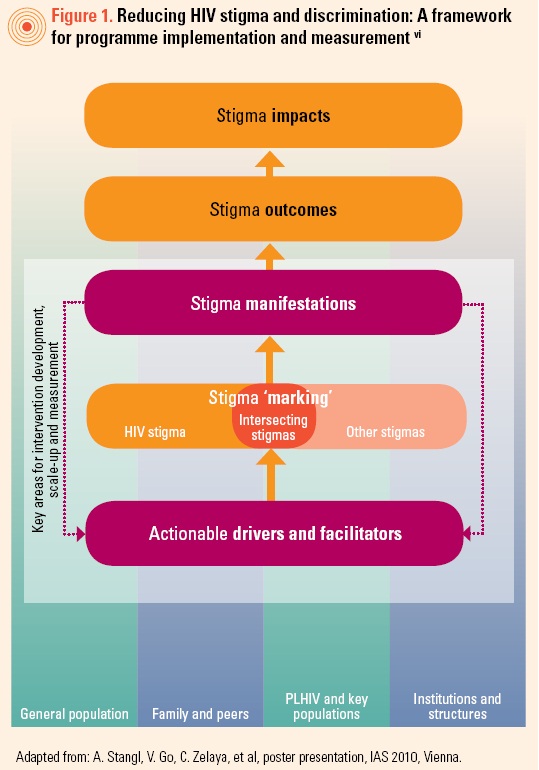 Stigma reduction framework